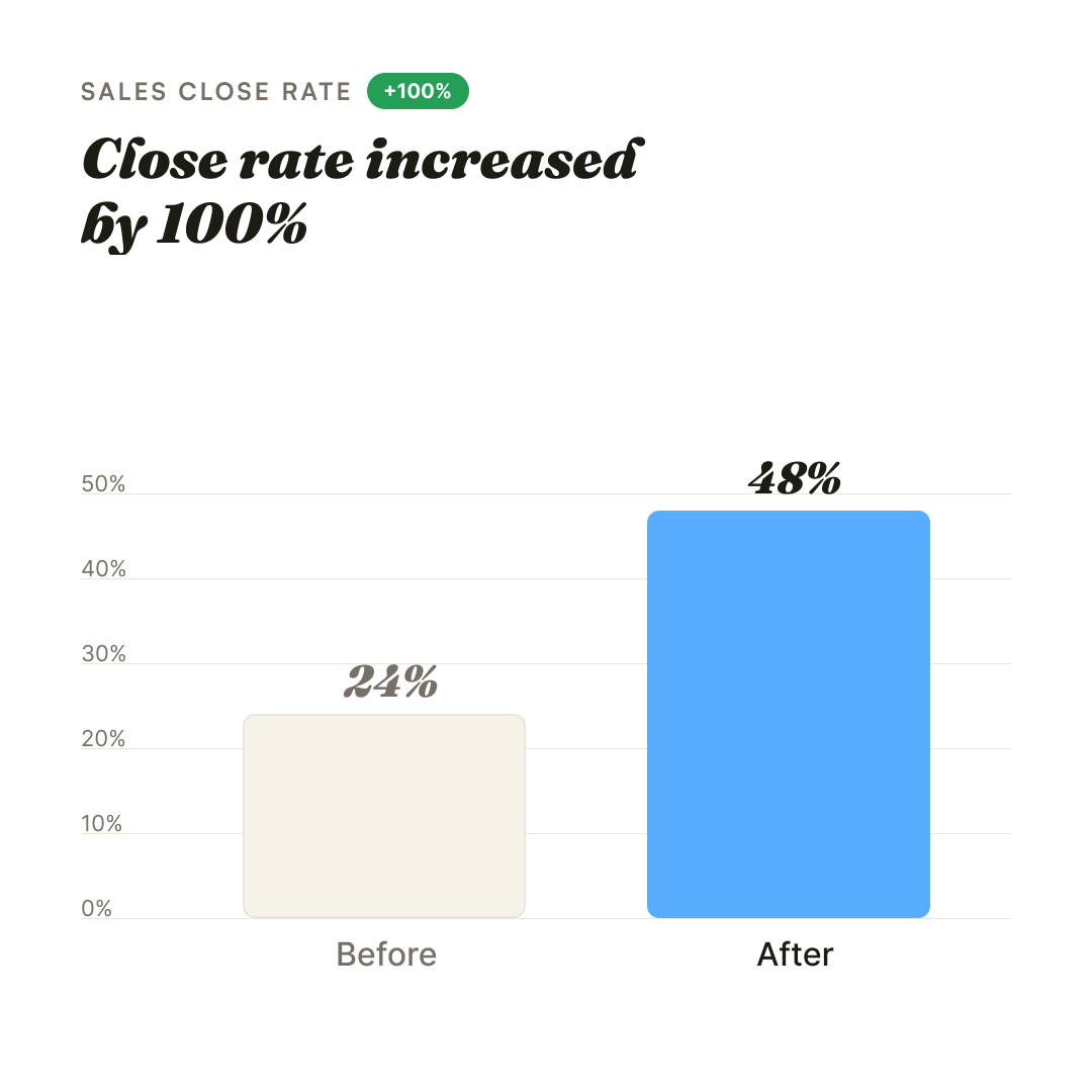 Close rate increased by 100% — Before 24%, After 48%
