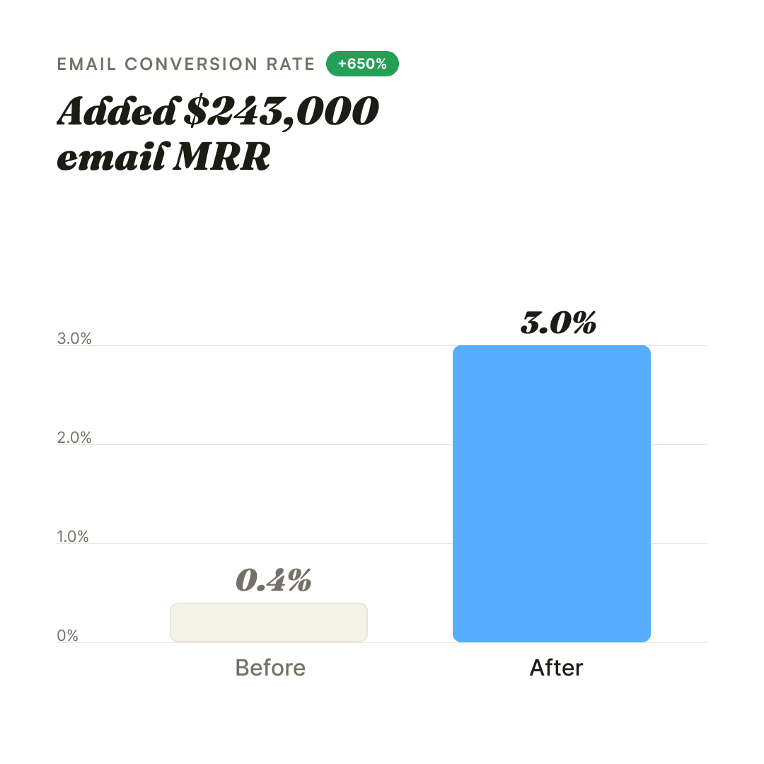Added $243,000 email MRR — Before 0.4%, After 3.0%