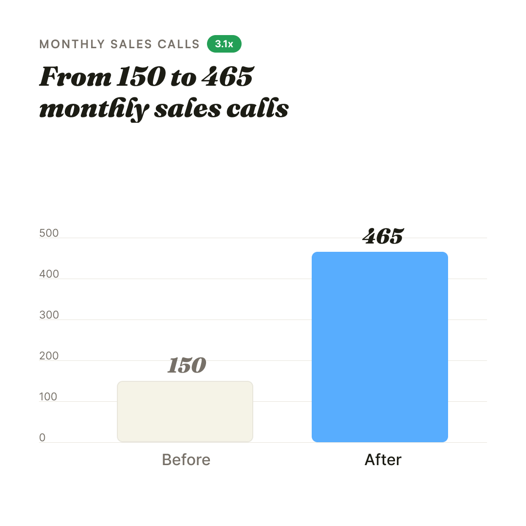From 150 to 465 monthly sales calls