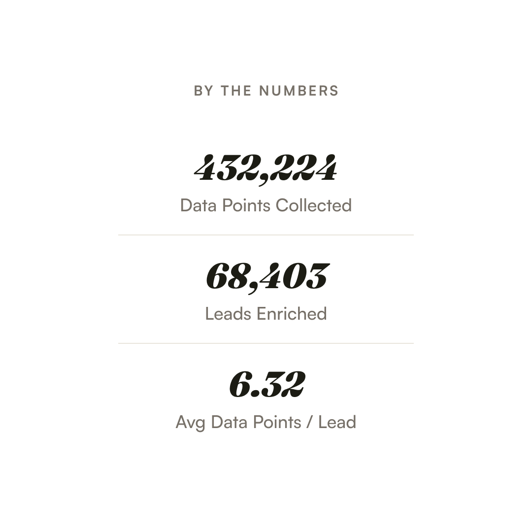 432,224 Data Points Collected, 68,403 Leads Enriched, 6.32 Avg Data Points per Lead