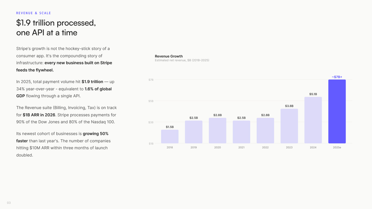 Deep Dive slide — growth charts